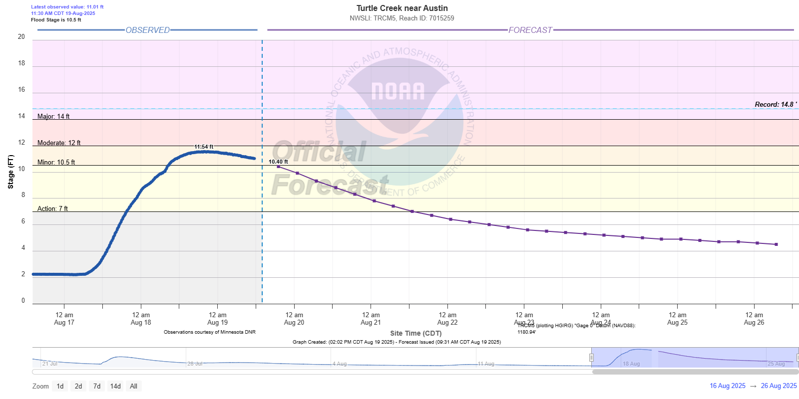 Hydrograph